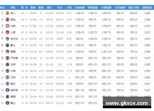 开云真人官方网站雷霆主场取得四连胜，西部积分榜上升至第四位置