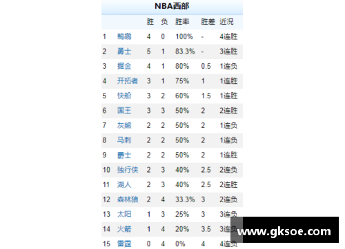 开云真人官方网站NBA西部排名变动分析与球队战绩对比